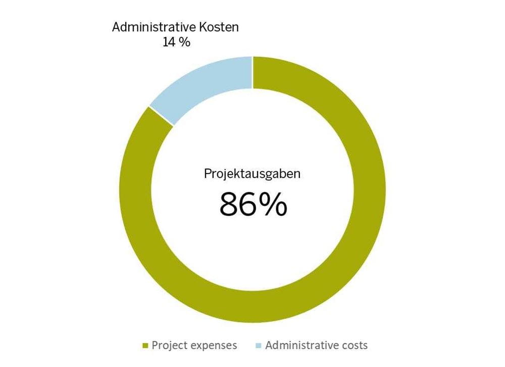 Darstellung administrative Kosten vs. Projektausgaben (JB 2021 Kindernothilfe Luxembourg)